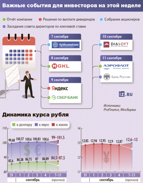 За чем следить инвестору на этой неделе За чем следить инвестору на этой неделе