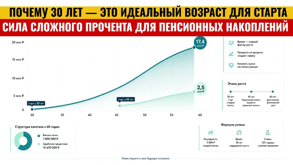 Как накопить на пенсию в 30 лет через инвестиции: стратегия, которая работает в 2026 году